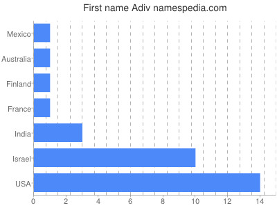 Given name Adiv