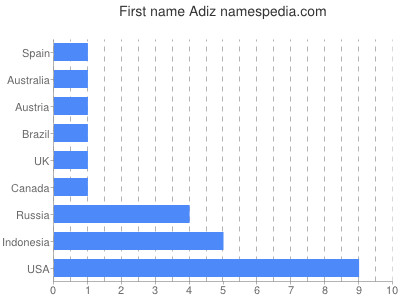 Given name Adiz