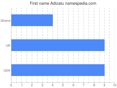 Given name Adizatu