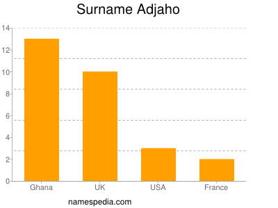 Surname Adjaho