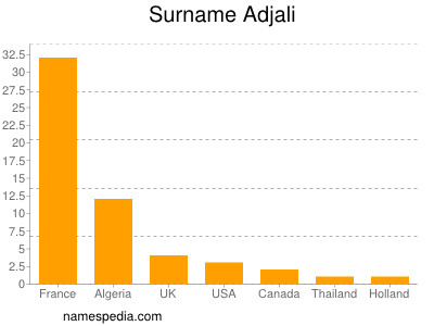 Surname Adjali