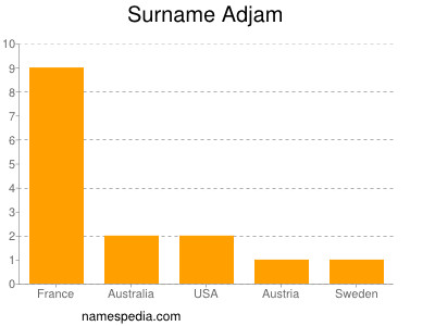 Surname Adjam