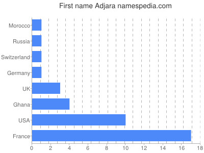 Given name Adjara