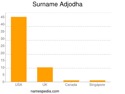 Surname Adjodha