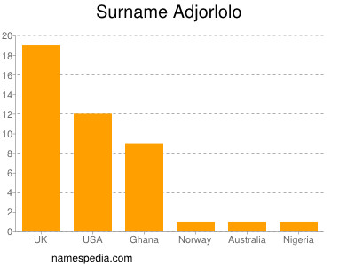Surname Adjorlolo