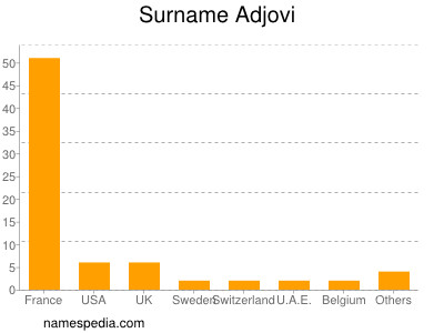 Surname Adjovi