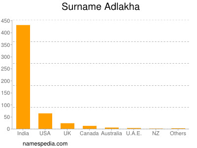 Surname Adlakha