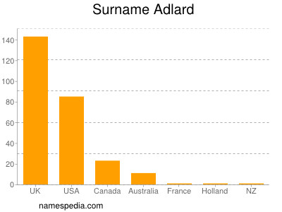 Surname Adlard