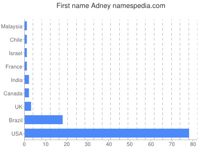 Given name Adney