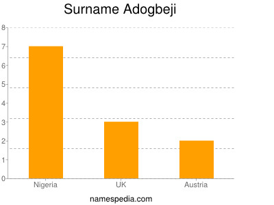 Surname Adogbeji