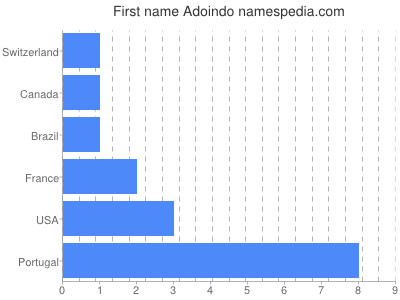 Given name Adoindo