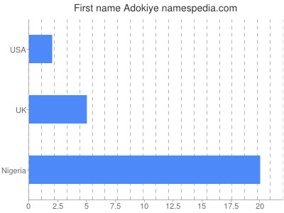 Given name Adokiye