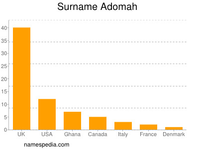 Surname Adomah