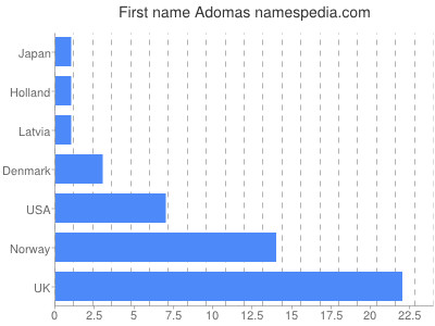 Given name Adomas