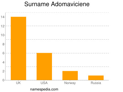 Surname Adomaviciene