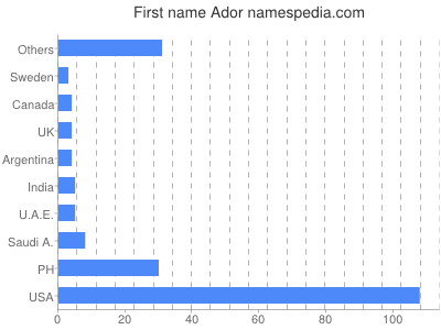 Given name Ador
