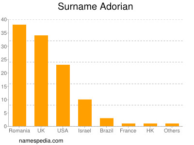 Surname Adorian