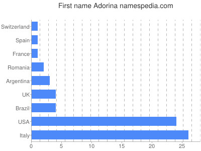 Given name Adorina