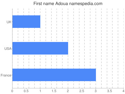 Given name Adoua