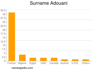 Surname Adouani