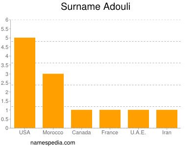 Surname Adouli