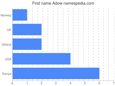 Given name Adow