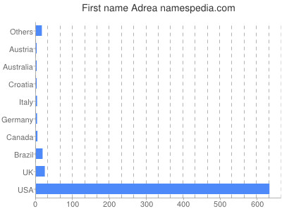 Given name Adrea