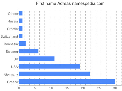 Given name Adreas