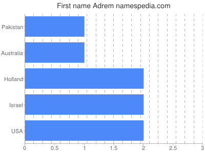 Given name Adrem