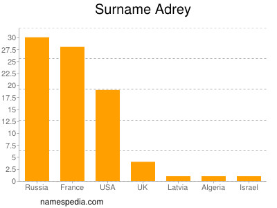 Surname Adrey