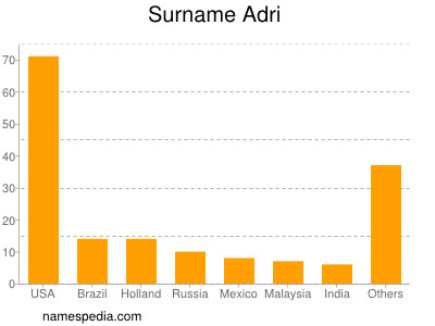 Surname Adri