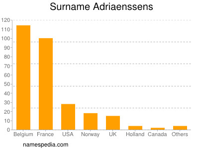 Surname Adriaenssens