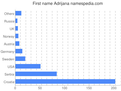 Given name Adrijana