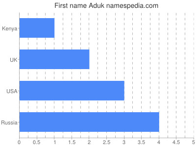 Given name Aduk