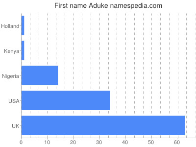 Given name Aduke