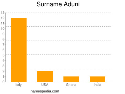 Surname Aduni