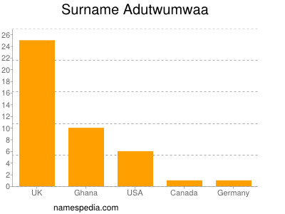 Surname Adutwumwaa