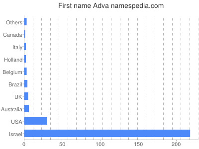 Given name Adva
