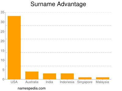 Surname Advantage