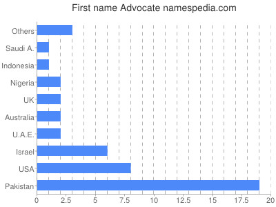 Given name Advocate