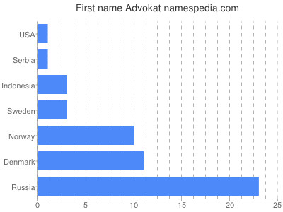 Given name Advokat