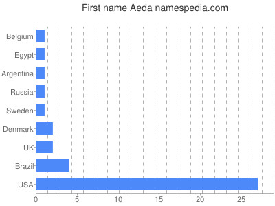 Given name Aeda