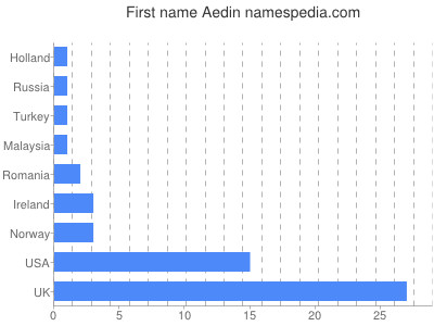 Given name Aedin