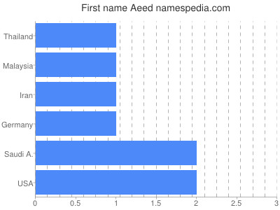 Given name Aeed