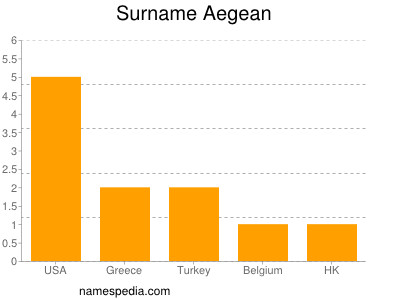 Surname Aegean