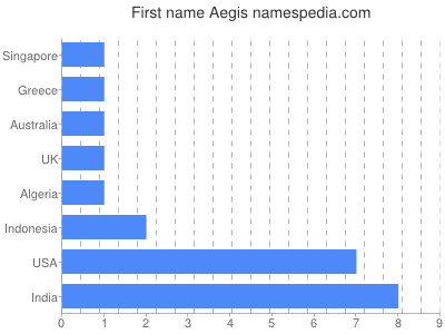 Given name Aegis