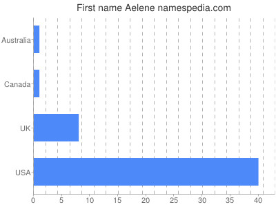 Given name Aelene