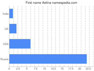 Given name Aelina