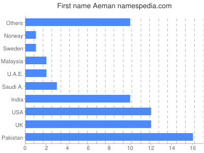 Given name Aeman