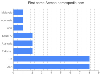 Given name Aemon